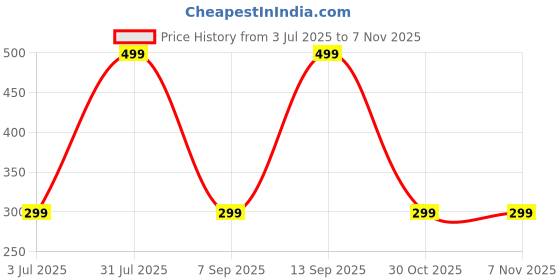 amazon.in SPAREWARE Camera Glass Lens Camera Lens for Xiaomi Mi 14 Price History Graph from 3 Jul 2025 to 6 Nov 2025