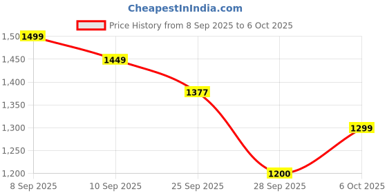 amazon.in SPAREWARE USB Charging Port Charging Board Flex Cable for Google Pixel 3 Price History Graph from 8 Sep 2025 to 6 Oct 2025
