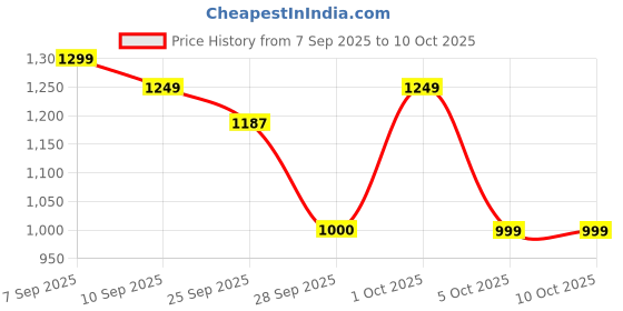 amazon.in SPAREWARE USB Charging Port Charging Board Flex Cable for Google Pixel 3A Price History Graph from 7 Sep 2025 to 8 Oct 2025