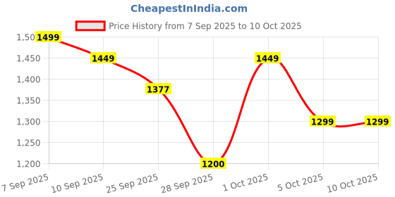 amazon.in SPAREWARE USB Charging Port Charging Board Flex Cable for Google Pixel 8 Price History Graph from 7 Sep 2025 to 9 Oct 2025