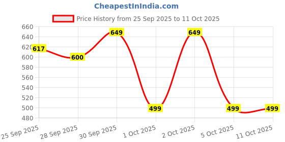 amazon.in SPAREWARE USB Charging Port Charging Board Flex Cable for Lava Yuva 2 Pro Price History Graph from 25 Sep 2025 to 11 Oct 2025