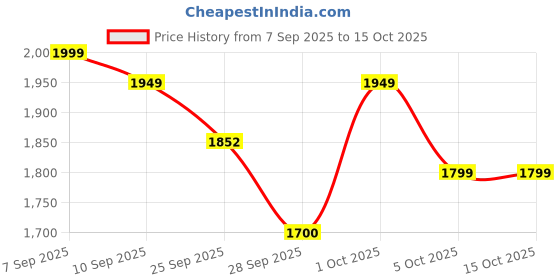 amazon.in SPAREWARE USB Charging Port Charging Board Flex Cable for LG Wing Price History Graph from 7 Sep 2025 to 15 Oct 2025