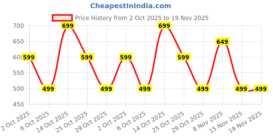 amazon.in SPAREWARE USB Charging Port Charging Board PCB Flex Cable for Motorola Moto E20 Price History Graph from 2 Oct 2025 to 19 Nov 2025