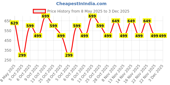 amazon.in SPAREWARE USB Charging Port Charging Board PCB Flex Cable for Oppo A31 2020 Price History Graph from 8 May 2025 to 2 Dec 2025
