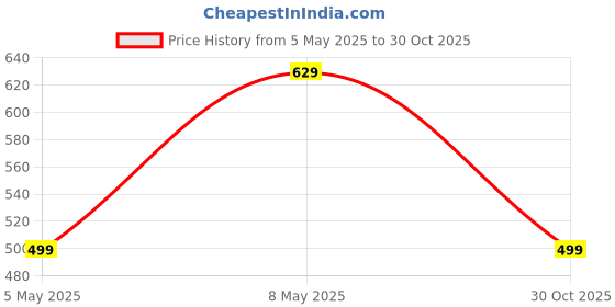amazon.in SPAREWARE USB Charging Port Charging Board PCB Flex Cable for Oppo A53 Price History Graph from 5 May 2025 to 30 Oct 2025