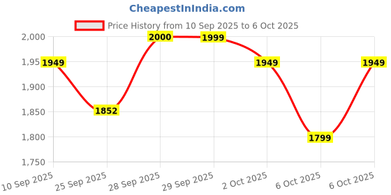 amazon.in SPAREWARE Usb Charging port Charging Flex Cable For iPhone 13 Pro Max Price History Graph from 10 Sep 2025 to 6 Oct 2025