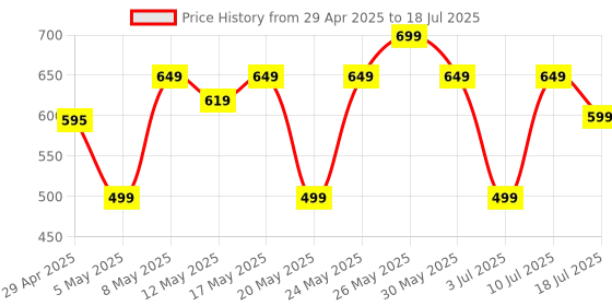 amazon.in SPAREWARE® (100% OG USB Charging Board Mic Audio Jack Flex Cable for Xiaomi Redmi Mi A3 (with All Network IC Fast Charging) Price History Graph from 29 Apr 2025 to 10 Jul 2025