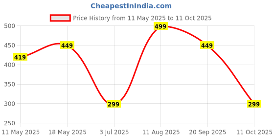 amazon.in SPAREWARE® Camera Glass Lens Camera Lens for Realme 12X Price History Graph from 11 May 2025 to 11 Oct 2025