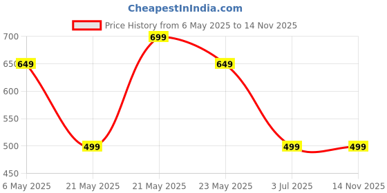 amazon.in SPAREWARE® Charging Board Flex Cable Ribbon Connector Compatible for vivo y81 Price History Graph from 6 May 2025 to 14 Nov 2025