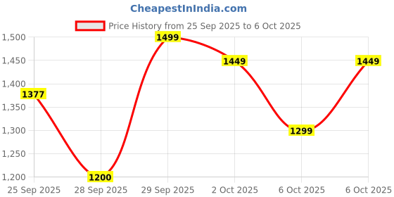 amazon.in SPAREWARE® Charging Jack Connector Flex Cable Charging PCB Flex for Asus Rog Phone 2 (ZS660KL) Price History Graph from 25 Sep 2025 to 6 Oct 2025