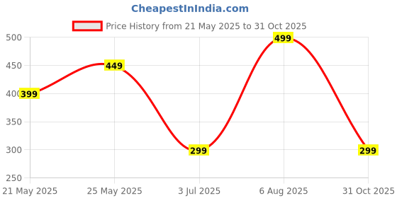 amazon.in SPAREWARE® Complete Camera Glass Camera Lens with Camera Frame for Realme X2 Pro Price History Graph from 21 May 2025 to 31 Oct 2025