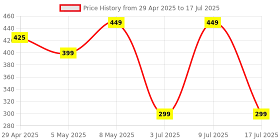 amazon.in SPAREWARE® Fingerprint Home Button Back Menu Button Home Key for iPhone 5S - Black (Touch ID NOT Working) Price History Graph from 29 Apr 2025 to 17 Jul 2025