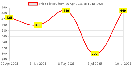 amazon.in SPAREWARE® Fingerprint Home Button Back Menu Button Home Key for iPhone 5S - White (Touch ID NOT Working) Price History Graph from 29 Apr 2025 to 10 Jul 2025