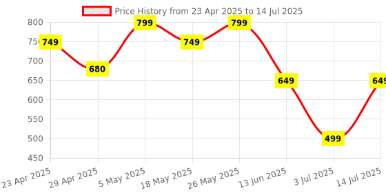 amazon.in SPAREWARE® Fingerprint Home Button Back Menu Button Home Key for iPhone 7 - White (Touch ID NOT Working) Price History Graph from 23 Apr 2025 to 14 Jul 2025