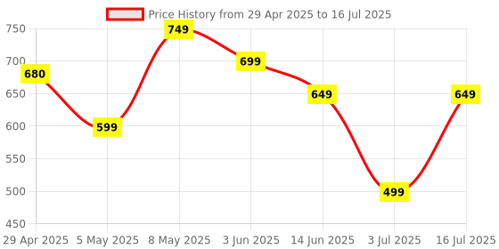 amazon.in SPAREWARE® Fingerprint Home Button Back Menu Button Home Key for iPhone 8 - White (Touch ID NOT Working) Price History Graph from 29 Apr 2025 to 16 Jul 2025