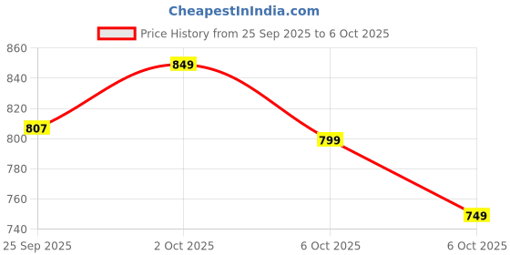 amazon.in SPAREWARE® Fingerprint Scanner Fingerprint Sensor Flex Cable Compatible for Motorola Moto G 5G -Green Price History Graph from 25 Sep 2025 to 6 Oct 2025