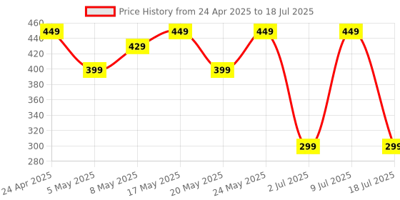 amazon.in SPAREWARE® Fingerprint Sensor Scanner Finger Print Flex for Vivo V5 : Black Price History Graph from 24 Apr 2025 to 18 Jul 2025