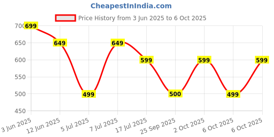 amazon.in SPAREWARE® LCD Flex Cable Mainboard Main Flex for Xiaomi Mi 11i Price History Graph from 3 Jun 2025 to 6 Oct 2025