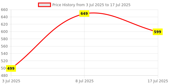 amazon.in SPAREWARE® LCD Flex Main Flex Ribbon LCD Flex for Vivo X21- LCD Flex Cable MainBoard to Charging Flex Connector LCD Flex (LCD Flex) Price History Graph from 3 Jul 2025 to 17 Jul 2025