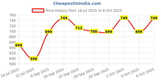 amazon.in SPAREWARE® Network Antenna Signal FRC Flex Cable Network Cable for Samsung Galaxy Note 10 Plus Price History Graph from 16 Jul 2025 to 6 Oct 2025