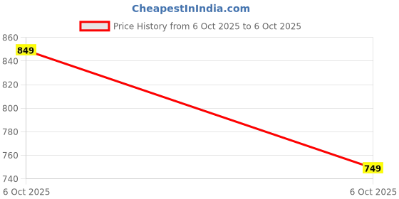amazon.in SPAREWARE® Network Signal Antenna Flex Cable for Samsung Galaxy S22 Price History Graph from 6 Oct 2025 to 6 Oct 2025