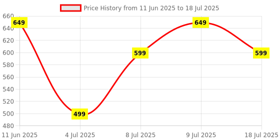 amazon.in SPAREWARE® OG Charging USB Board Mic PCB Flex Cable for Realme 8s (with All IC) Price History Graph from 11 Jun 2025 to 18 Jul 2025