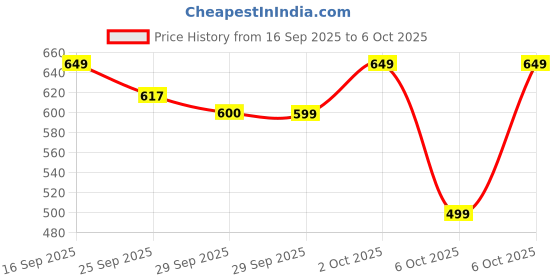 amazon.in SPAREWARE® OG USB Charging Port Charging Board Mic Flex Cable for Realme 10 4G Price History Graph from 16 Sep 2025 to 6 Oct 2025