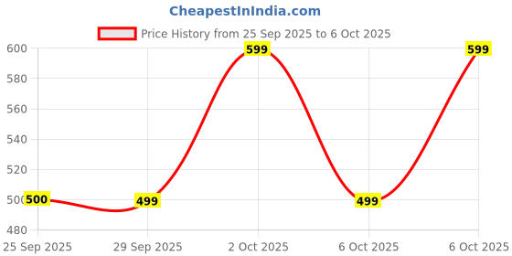 amazon.in SPAREWARE® OG USB Charging Port Charging Board Mic Flex Cable for Realme C55 Price History Graph from 25 Sep 2025 to 6 Oct 2025