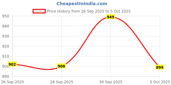amazon.in SPAREWARE® Power On Off Button Volume Up Down Button Flex Cable for iPhone 12 Pro Max Price History Graph from 26 Sep 2025 to 5 Oct 2025