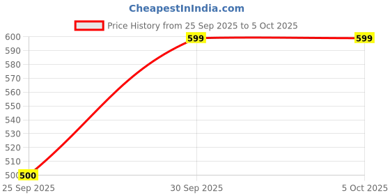 amazon.in SPAREWARE® Power On Off Button Volume Up Down Button Flex Cable for iPhone 7 Plus Price History Graph from 25 Sep 2025 to 5 Oct 2025