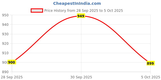 amazon.in SPAREWARE® Power On Off Volume Button Flex Cable for Google Pixel 7 Pro Price History Graph from 28 Sep 2025 to 5 Oct 2025