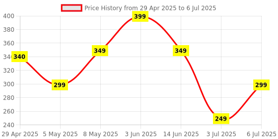 amazon.in SPAREWARE® Side Power On Off Lock & Volume Key Button Compatible with Oneplus 2 (Side Button) : Silver Price History Graph from 29 Apr 2025 to 6 Jul 2025