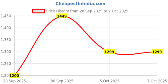 amazon.in SPAREWARE® Volume Up Down Button Flex Cable for iPhone 16 Price History Graph from 28 Sep 2025 to 5 Oct 2025