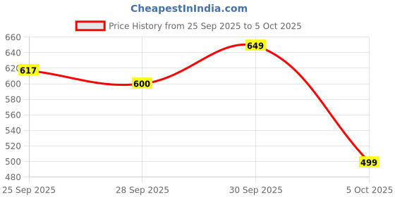 amazon.in SPAREWARE® Volume Up Down Button Flex Cable for iPhone 6S Price History Graph from 25 Sep 2025 to 5 Oct 2025
