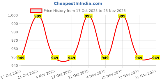 amazon.in SpareWave High- Quality GPU cooling fan for Asus TUF Gaming FX505 FX505GE FX505GM FX86 FX86F FX95D FX95G FX506 FX506. Comes With Complimentary MH501 Thermal Greasen (Cooling paste). Price History Graph from 17 Oct 2025 to 25 Nov 2025