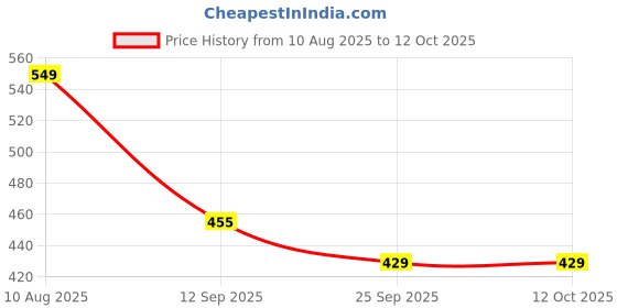amazon.in SpareWave High- Quality GPU cooling fan for Asus TUF Gaming FX505 FX566 FX705 FX705G Comes With Complimentary MH501 Thermal Greasen (Cooling paste). Price History Graph from 10 Aug 2025 to 12 Oct 2025