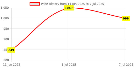 amazon.in SpareWave High- Quality Replacement Internal CPU Cooling Fan for MSI GF63 MS-16R1 MS-16R2 GF65 GF66 GF76 Pulse GL76 MS-17L1 (BIG SIZE). Comes With Complimentary MH501 Thermal Greasen (Cooling paste). Price History Graph from 11 Jun 2025 to 7 Jul 2025