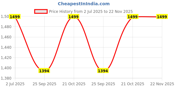 amazon.in SpareWave High- Quality Replacement Internal CPU+ GPU Cooling Fan for Asus ROG Strix G531 G531GT G531GU G531GD G731GT G731GU G15 G512LI DC 5V Price History Graph from 2 Jul 2025 to 22 Nov 2025