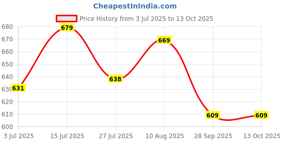 amazon.in SpareWave High- Quality Replacement Internal CPU/GPU Cooling Fan for HP Pavilion Gaming 15-EC 15-EC0013DX L77560-001 Cooler. Comes With Complimentary MH501 Thermal Greasen (Cooling paste). sparewave Price History Graph from 3 Jul 2025 to 12 Oct 2025