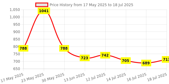 amazon.in aristocrat Spark 53cm Polyester Small Red Duffle Bag aristocrat Price History Graph from 17 May 2025 to 18 Jul 2025