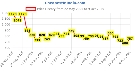 amazon.in aristocrat Spark 62Cm Polyester Medium Blue Duffle Bag, 30 Cm aristocrat Price History Graph from 22 May 2025 to 9 Oct 2025