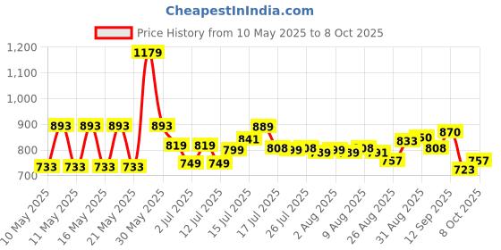 amazon.in aristocrat Spark 62Cm Polyester Medium Red Duffle Bag, 30 Cm aristocrat Price History Graph from 10 May 2025 to 8 Oct 2025