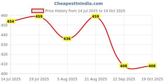 amazon.in neosafe Spark A5005 PU Leather Labour Safety Shoes, Black neosafe Price History Graph from 14 Jul 2025 to 18 Oct 2025