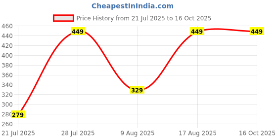 amazon.in Spark-Fizz Glutathione Effervescent Tablets | Antioxidant | Skin Glowing | Orange Flavor | Sugar Free | 15 Effervescent Tablets Price History Graph from 21 Jul 2025 to 16 Oct 2025