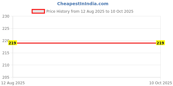 amazon.in Spark International Green Apple 5X Long Lasting Freshness Air Freshener (Pack of 2) and Strawberry 5X Long Lasting Freshness Air Freshener (Pack of 2) (Combo of 4) Price History Graph from 12 Aug 2025 to 9 Oct 2025