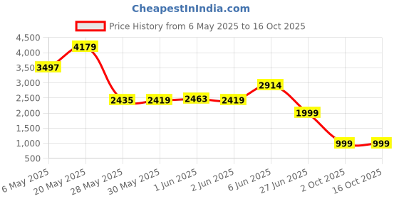 amazon.in Spark Lighter with 5 Extra FLINTS Ignitor Sparker for Lighting Torch Striker Price History Graph from 6 May 2025 to 15 Oct 2025