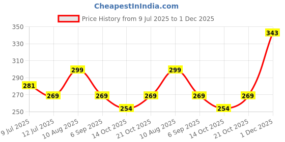 amazon.in gt shakti Spark Plug Candle Kit Fit for Stihl BR600 BR500 BR550 FC70 FC90 FS90 FS100 FS110 FS130 FS90R FS100R FS110R FS130R Trimmer Brush Cutter CMR6H gt shakti Price History Graph from 9 Jul 2025 to 1 Dec 2025