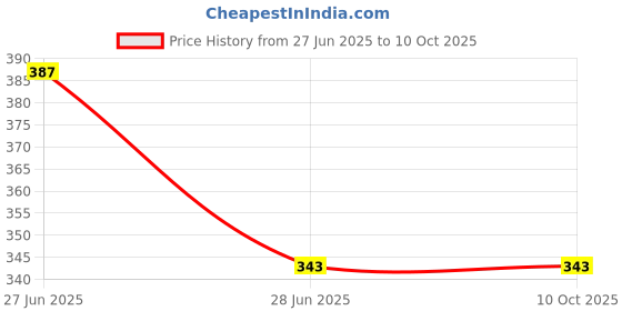 amazon.in Spark Plug Compatible with GX25 Price History Graph from 27 Jun 2025 to 8 Oct 2025