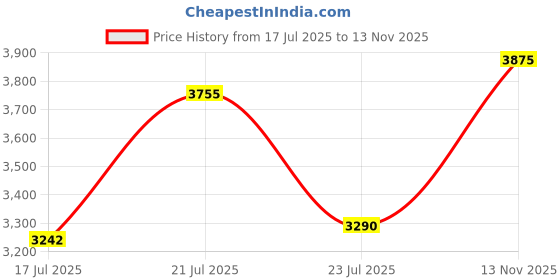 amazon.in Spark Plug Ngk CR7E Price History Graph from 17 Jul 2025 to 13 Nov 2025