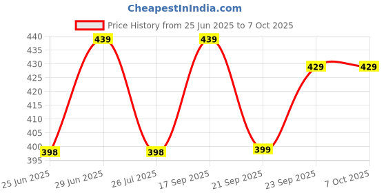 amazon.in Spark Plug Tester, Universal Automotive Diagnostic Tool, Auto Spark Plug Tester Pen in Line Engine Ignition System Tool for Cars Motorcycles Boats and More Durable High Grade Material Easy to Use Price History Graph from 25 Jun 2025 to 5 Oct 2025